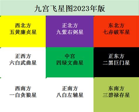 2023西南方風水|2023癸卯年，九宫飞星图及风水方位吉凶布局